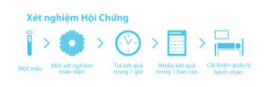 FV Trang Bị Hệ Thống Xét Nghiệm Filmarray Cho Kết Quả Nhanh Chóng Chỉ Trong Vài Giờ
