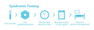 FV Hospital Uses Filmarraytesting System For Fastest Possible Results In A Few Hours