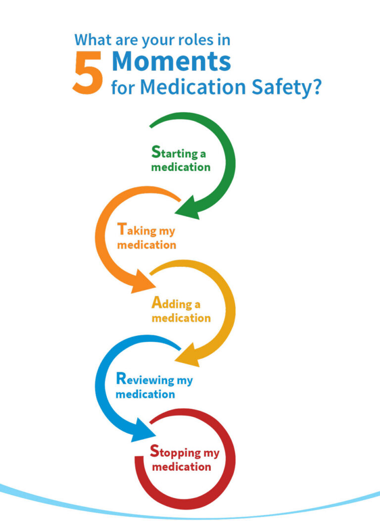 5 Moments for medication safety