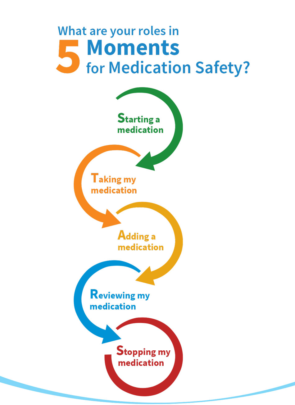 5 Moments For Medication Safety FV Hospital 5 Moments For Medication Safety FV Hospital