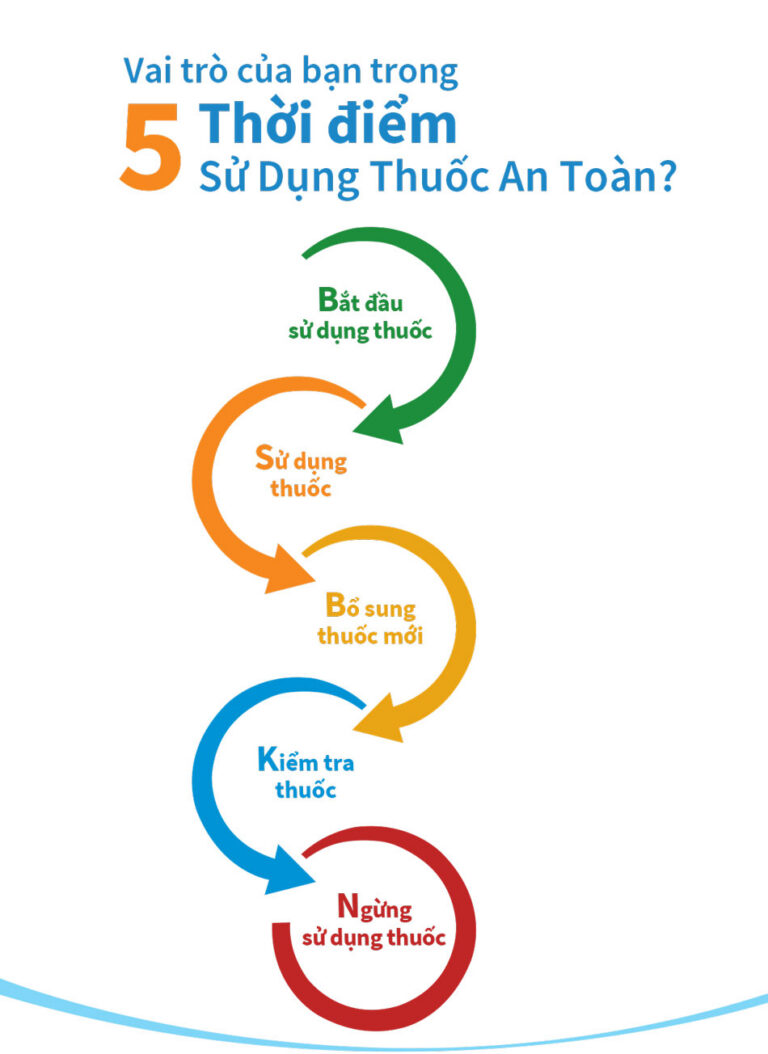 5 Thời điểm sử dụng thuốc an toàn